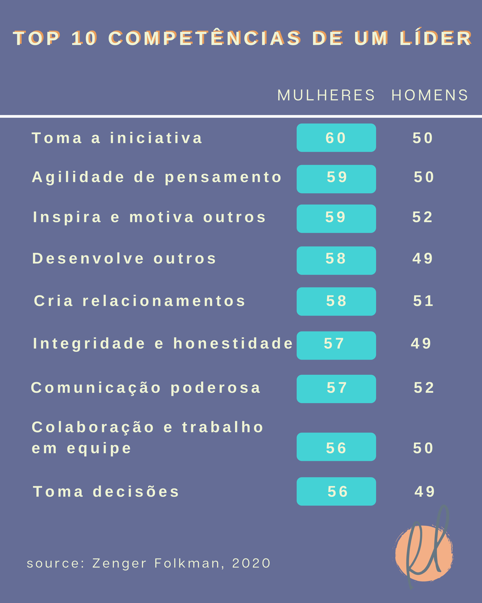 Foto sobre Top 10 Competências de um Líder