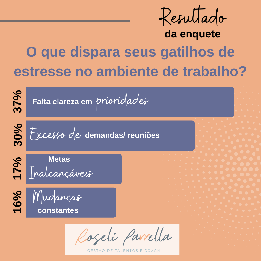 Mais detalhes sobre Resultado da enquete – O que dispara seus gatilhos de estresse no ambiente de trabalho?